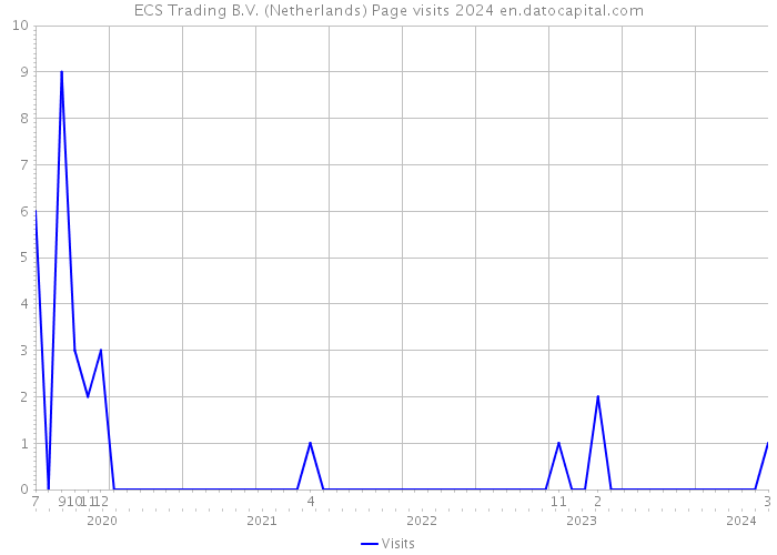 ECS Trading B.V. (Netherlands) Page visits 2024 