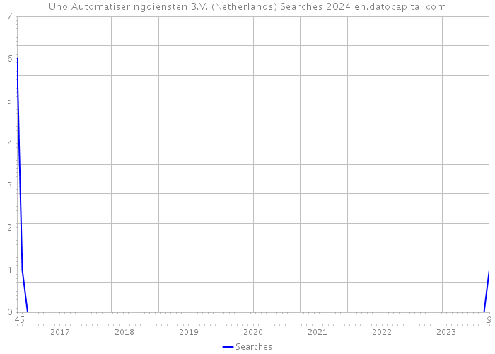 Uno Automatiseringdiensten B.V. (Netherlands) Searches 2024 