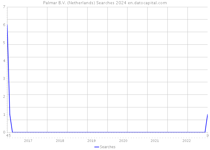 Palmar B.V. (Netherlands) Searches 2024 