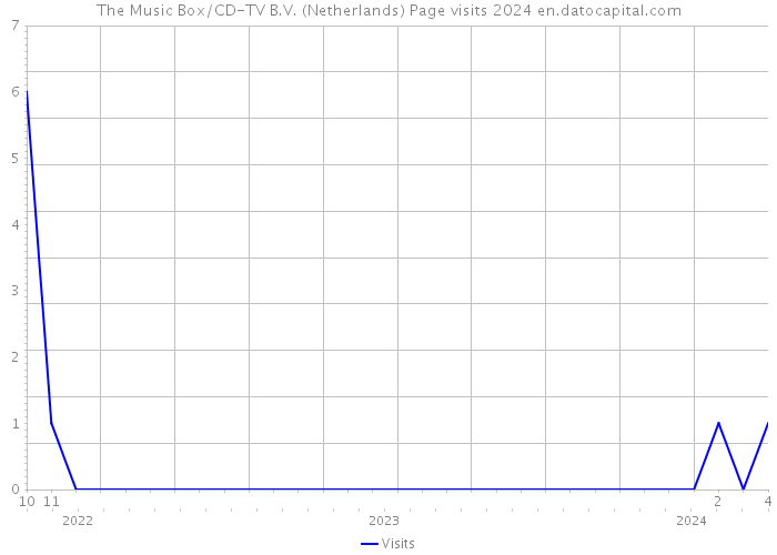 The Music Box/CD-TV B.V. (Netherlands) Page visits 2024 
