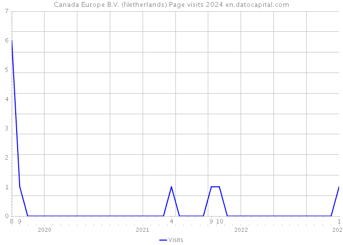 Canada Europe B.V. (Netherlands) Page visits 2024 