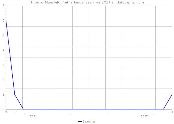 Thomas Mansfeld (Netherlands) Searches 2024 
