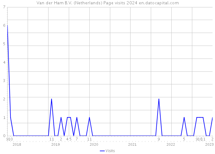 Van der Ham B.V. (Netherlands) Page visits 2024 