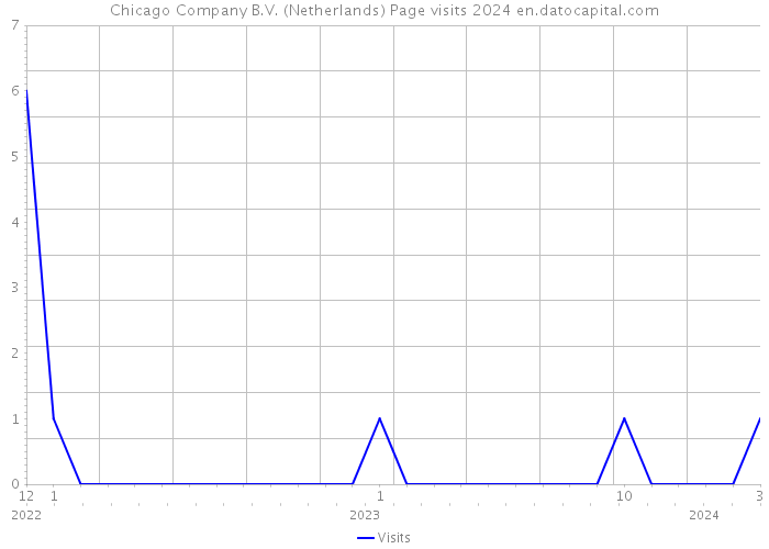Chicago Company B.V. (Netherlands) Page visits 2024 