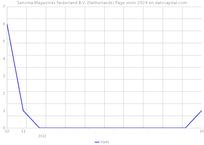 Sanoma Magazines Nederland B.V. (Netherlands) Page visits 2024 