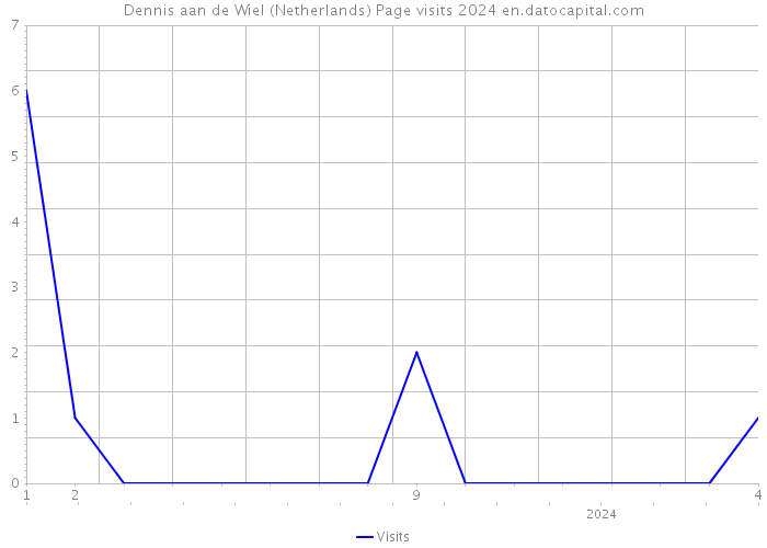 Dennis aan de Wiel (Netherlands) Page visits 2024 