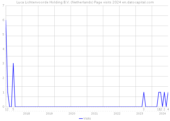 Luca Lichtenvoorde Holding B.V. (Netherlands) Page visits 2024 