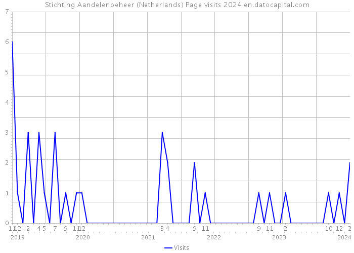 Stichting Aandelenbeheer (Netherlands) Page visits 2024 
