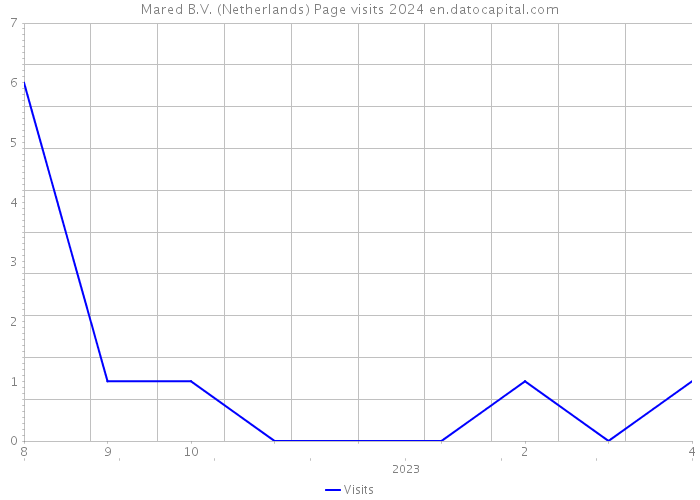 Mared B.V. (Netherlands) Page visits 2024 