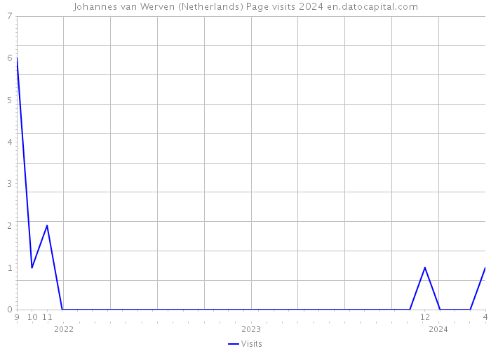 Johannes van Werven (Netherlands) Page visits 2024 