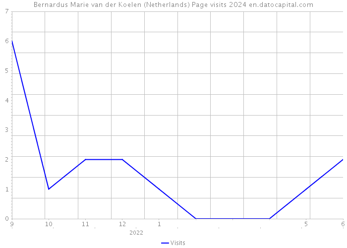 Bernardus Marie van der Koelen (Netherlands) Page visits 2024 