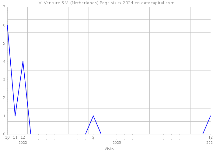 V-Venture B.V. (Netherlands) Page visits 2024 