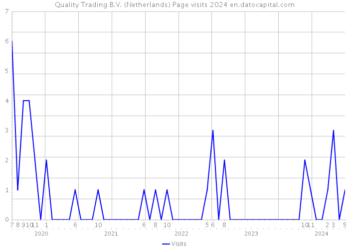 Quality Trading B.V. (Netherlands) Page visits 2024 