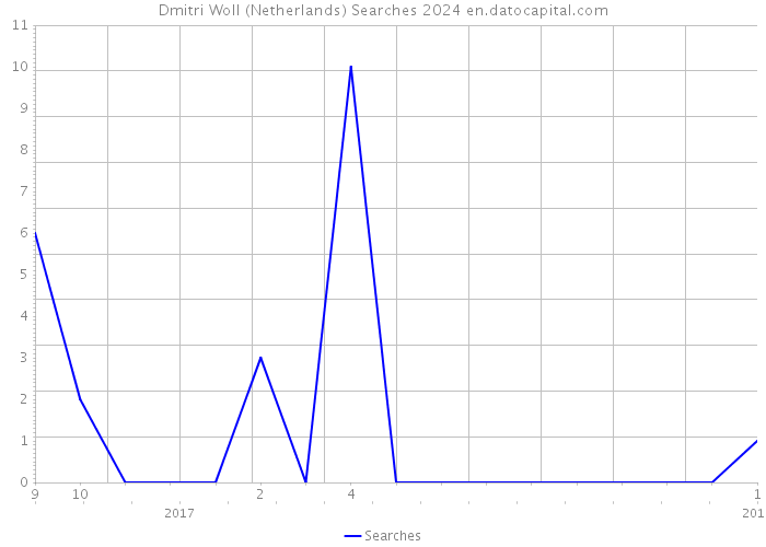Dmitri Woll (Netherlands) Searches 2024 
