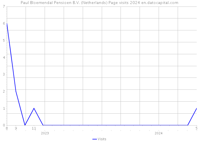 Paul Bloemendal Pensioen B.V. (Netherlands) Page visits 2024 