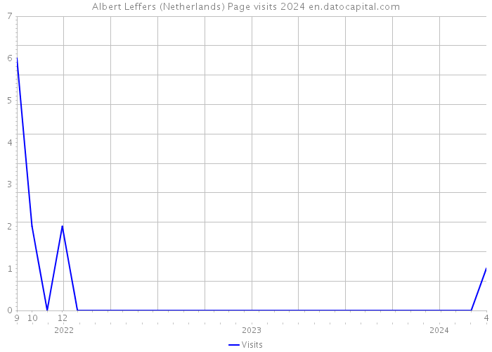 Albert Leffers (Netherlands) Page visits 2024 