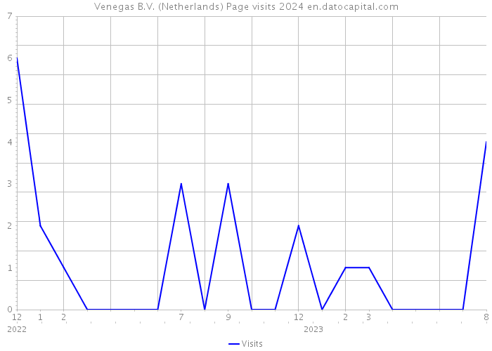 Venegas B.V. (Netherlands) Page visits 2024 