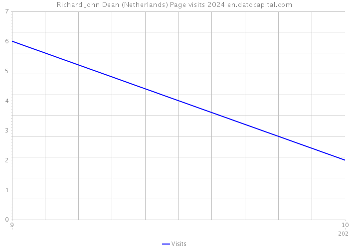 Richard John Dean (Netherlands) Page visits 2024 