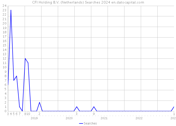 CFI Holding B.V. (Netherlands) Searches 2024 