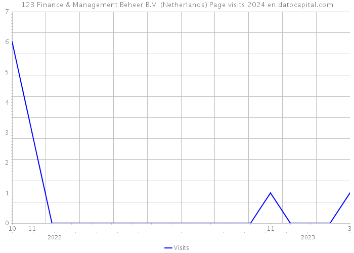 123 Finance & Management Beheer B.V. (Netherlands) Page visits 2024 