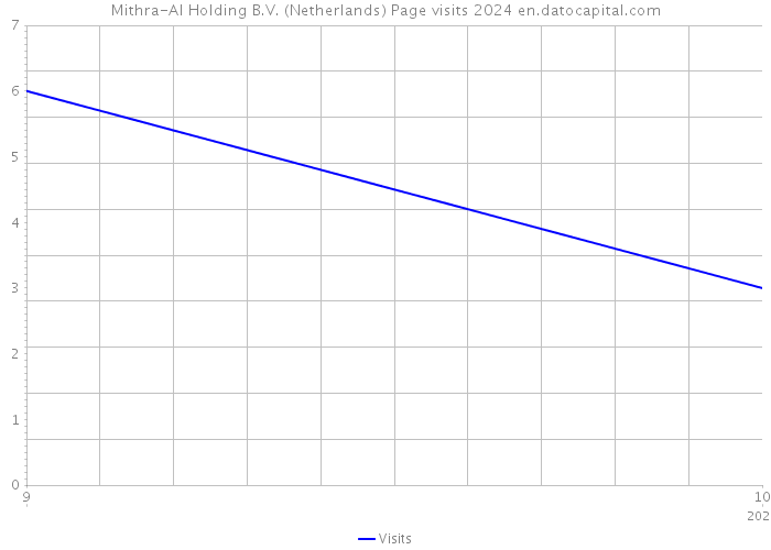 Mithra-AI Holding B.V. (Netherlands) Page visits 2024 
