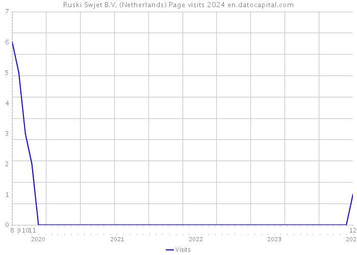 Ruski Swjet B.V. (Netherlands) Page visits 2024 