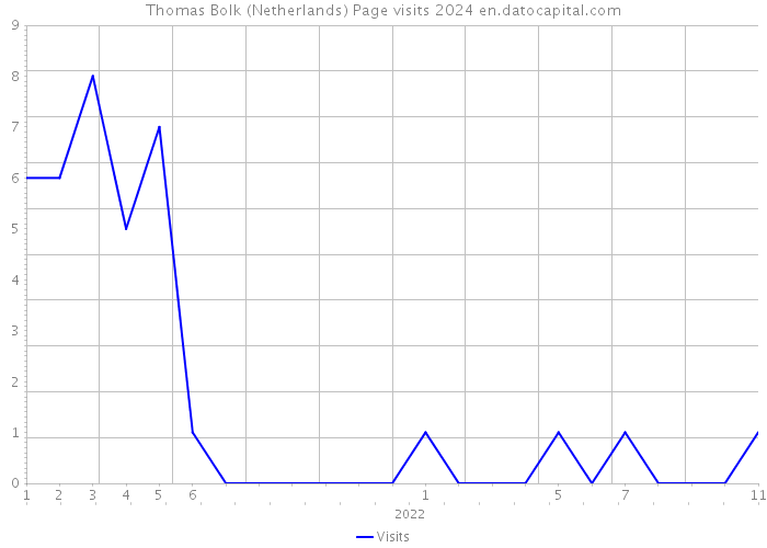 Thomas Bolk (Netherlands) Page visits 2024 