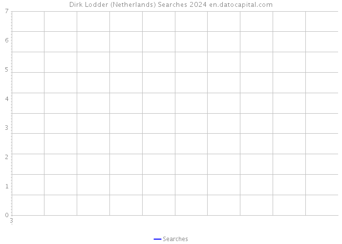 Dirk Lodder (Netherlands) Searches 2024 