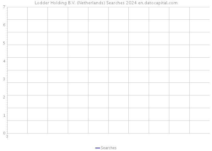 Lodder Holding B.V. (Netherlands) Searches 2024 