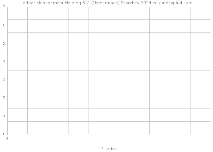 Lodder Management Holding B.V. (Netherlands) Searches 2024 