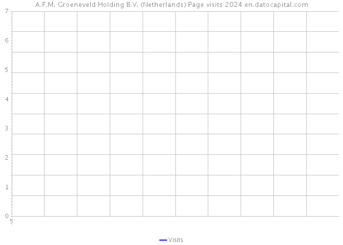 A.F.M. Groeneveld Holding B.V. (Netherlands) Page visits 2024 