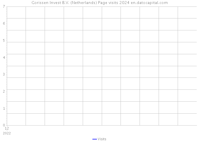 Gorissen Invest B.V. (Netherlands) Page visits 2024 