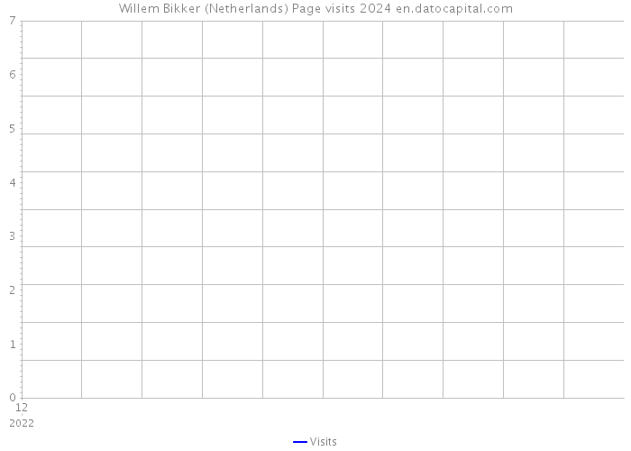 Willem Bikker (Netherlands) Page visits 2024 