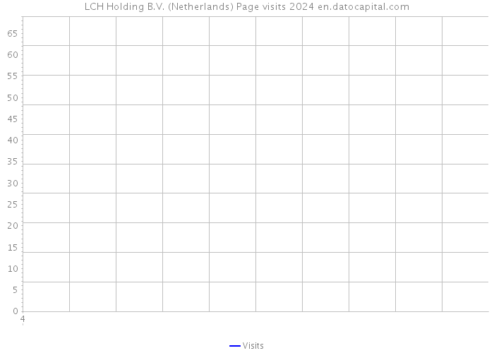 LCH Holding B.V. (Netherlands) Page visits 2024 
