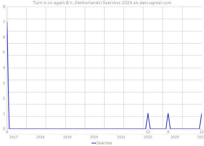 Turn it on again B.V. (Netherlands) Searches 2024 
