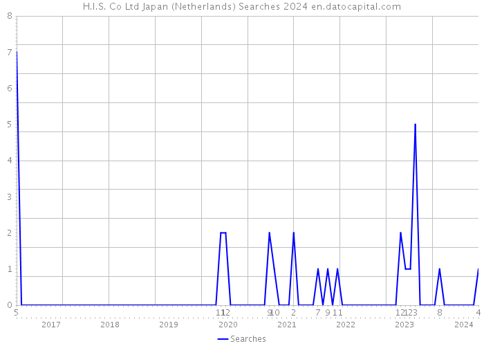 H.I.S. Co Ltd Japan (Netherlands) Searches 2024 