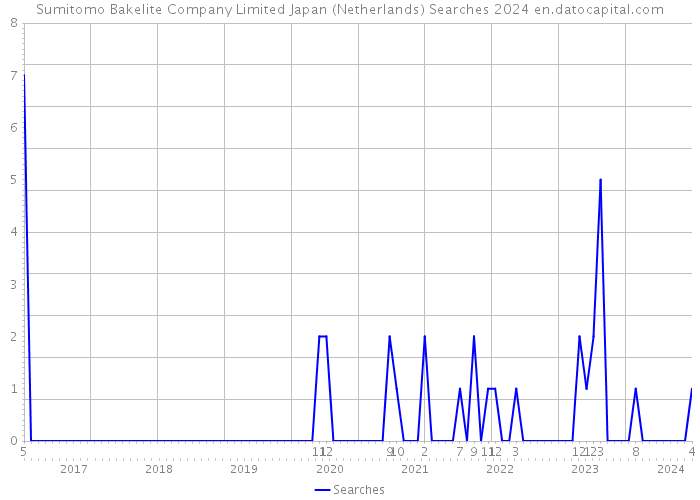 Sumitomo Bakelite Company Limited Japan (Netherlands) Searches 2024 
