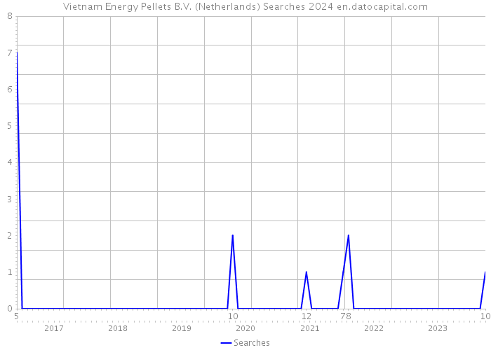 Vietnam Energy Pellets B.V. (Netherlands) Searches 2024 