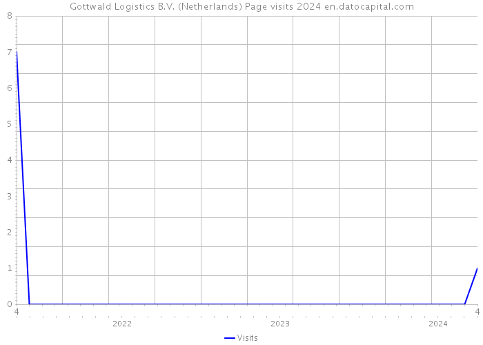 Gottwald Logistics B.V. (Netherlands) Page visits 2024 
