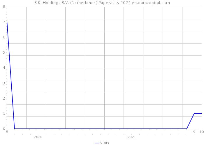 BIKI Holdings B.V. (Netherlands) Page visits 2024 