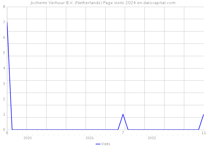 Jochems Verhuur B.V. (Netherlands) Page visits 2024 