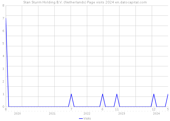 Stan Sturm Holding B.V. (Netherlands) Page visits 2024 