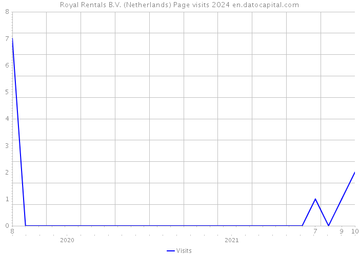 Royal Rentals B.V. (Netherlands) Page visits 2024 
