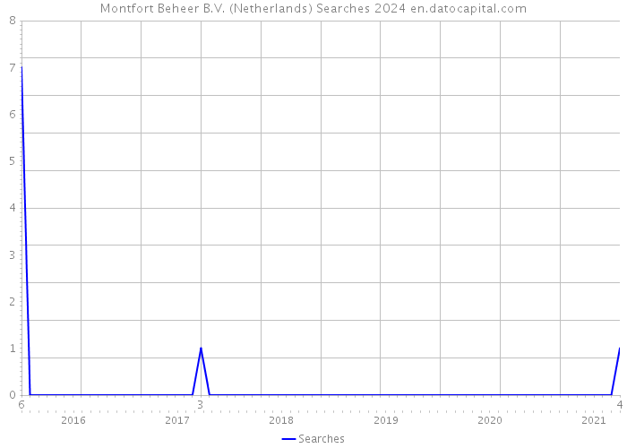 Montfort Beheer B.V. (Netherlands) Searches 2024 