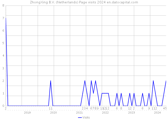 ZhongXing B.V. (Netherlands) Page visits 2024 