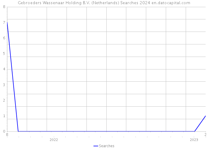 Gebroeders Wassenaar Holding B.V. (Netherlands) Searches 2024 