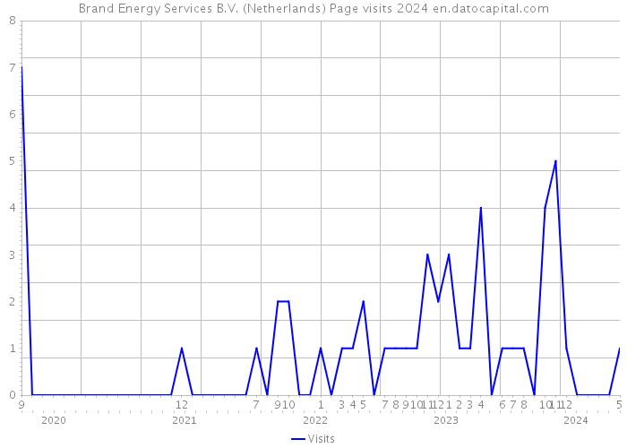 Brand Energy Services B.V. (Netherlands) Page visits 2024 