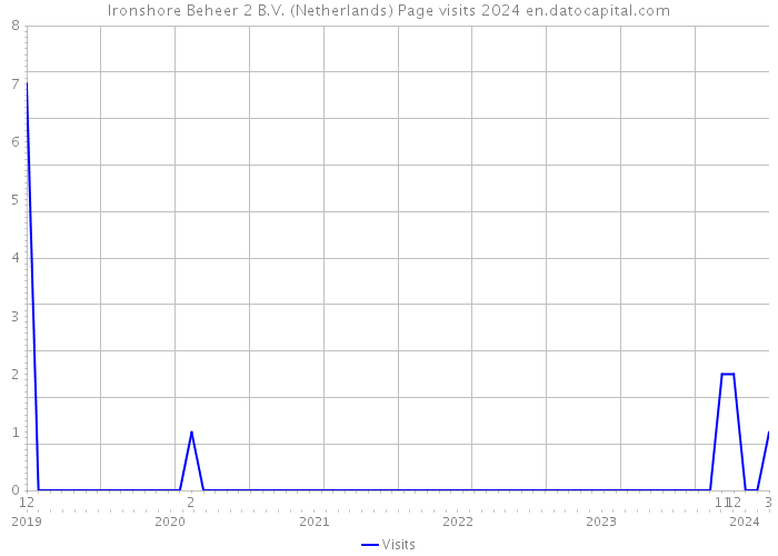 Ironshore Beheer 2 B.V. (Netherlands) Page visits 2024 