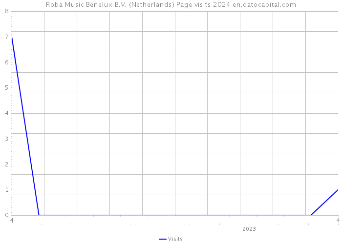Roba Music Benelux B.V. (Netherlands) Page visits 2024 