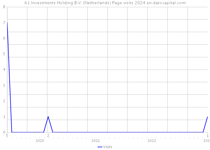 A1 Investments Holding B.V. (Netherlands) Page visits 2024 